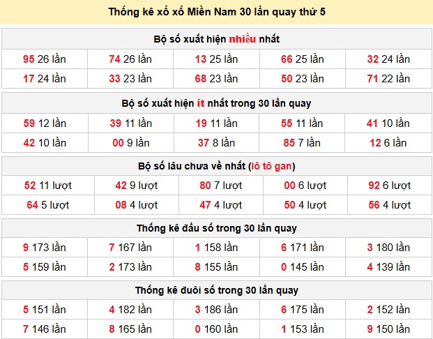 Thống kê xổ xố Miền Nam 30 lần quay thứ 5