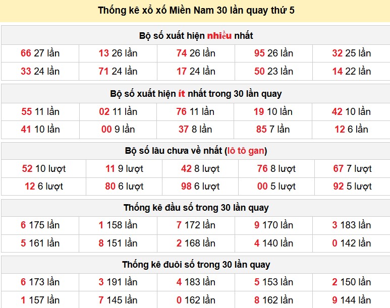 Thống kê xổ xố Miền Nam 30 lần quay thứ 5