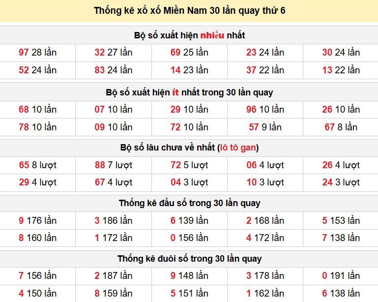 Thống kê xổ xố Miền Nam 30 lần quay thứ 6