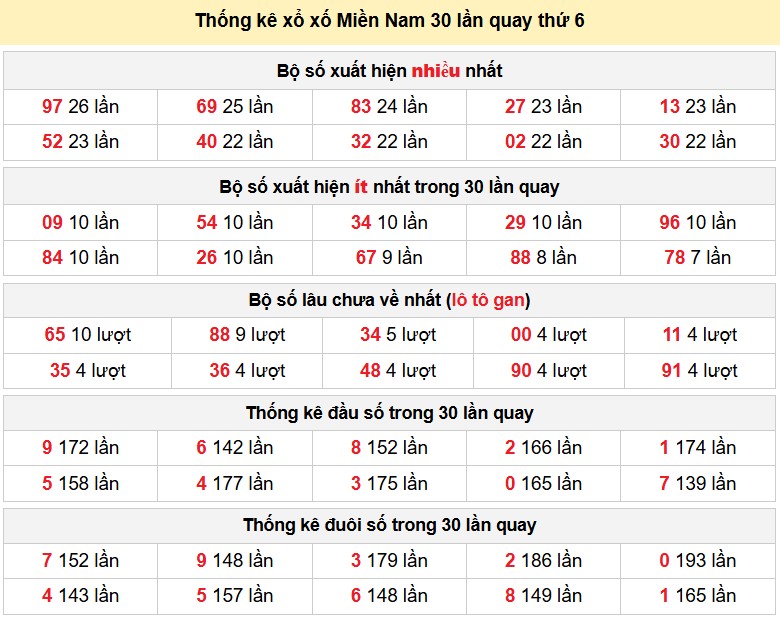 Thống kê xổ xố Miền Nam 30 lần quay thứ 6