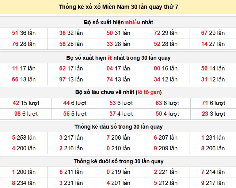 Thống kê xổ xố Miền Nam 30 lần quay thứ 7