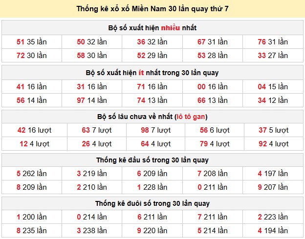 Thống kê xổ xố Miền Nam 30 lần quay thứ 7