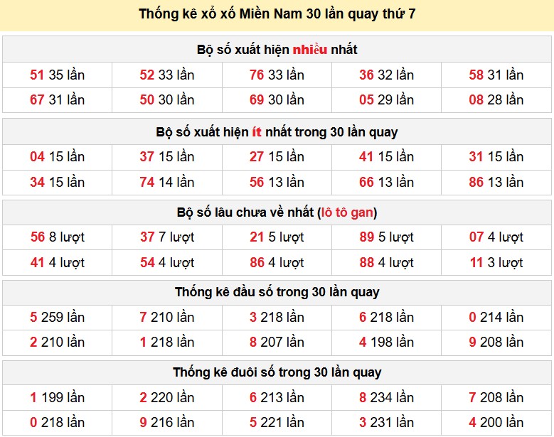 Thống kê xổ xố Miền Nam 30 lần quay thứ 7