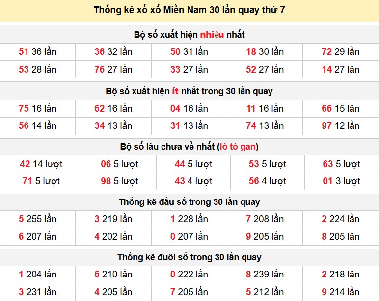 Thống kê xổ xố Miền Nam 30 lần quay thứ 7