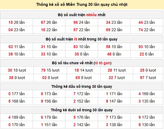 Thống kê xổ xố Miền Trung 30 lần quay chủ nhật