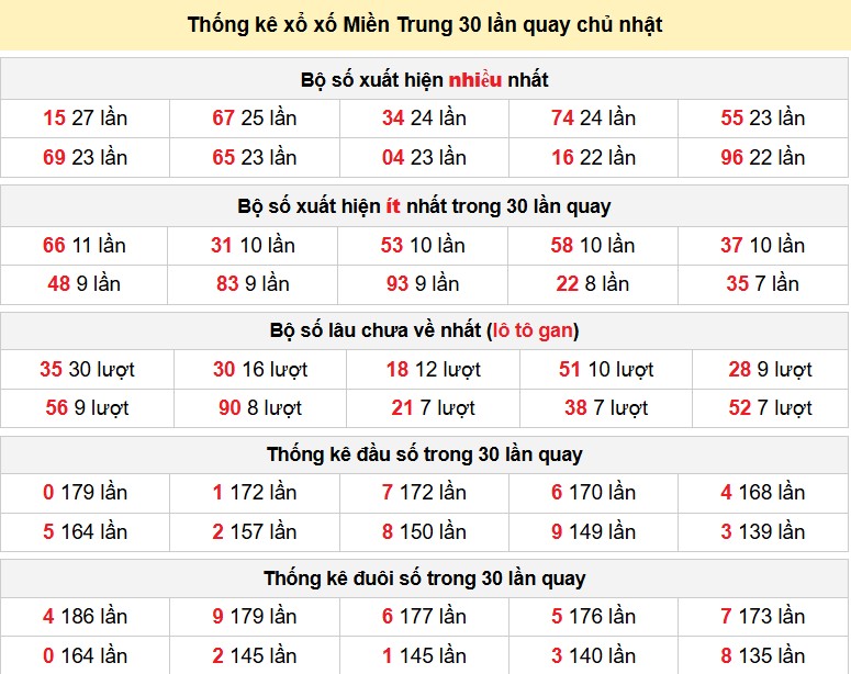 Thống kê xổ xố Miền Trung 30 lần quay chủ nhật