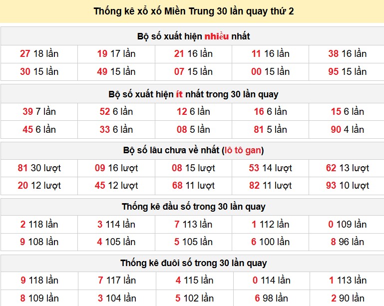 Thống kê xổ xố Miền Trung 30 lần quay thứ 2