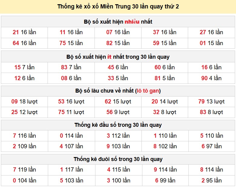 Thống kê xổ xố Miền Trung 30 lần quay thứ 2