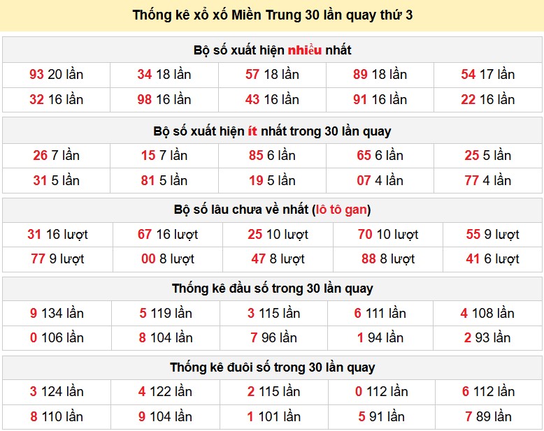 Thống kê xổ xố Miền Trung 30 lần quay thứ 3