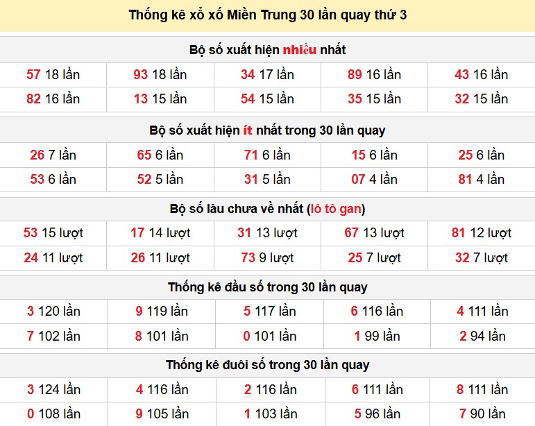 Thống kê xổ xố Miền Trung 30 lần quay thứ 3