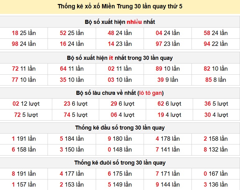 Thống kê xổ xố Miền Trung 30 lần quay thứ 5