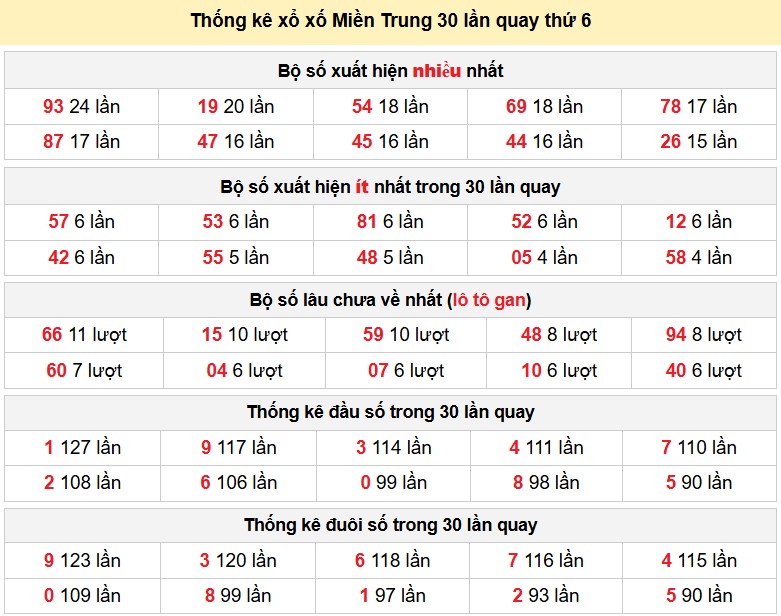 Thống kê xổ xố Miền Trung 30 lần quay thứ 6
