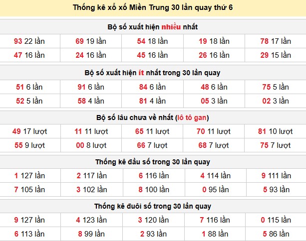 Thống kê xổ xố Miền Trung 30 lần quay thứ 6