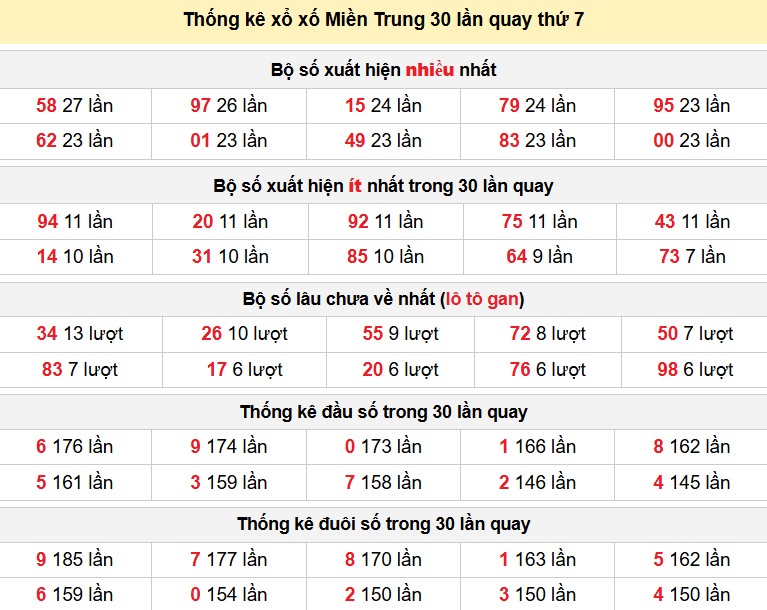 Thống kê xổ xố Miền Trung 30 lần quay thứ 7
