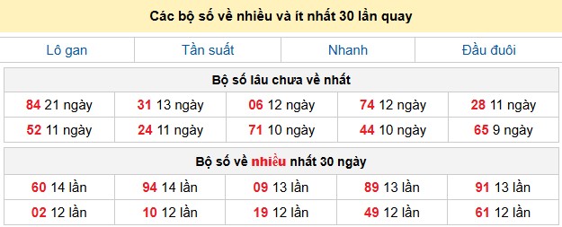 Các bộ số về nhiều và ít nhất 30 lần quay