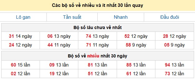 Các bộ số về nhiều và ít nhất 30 lần quay