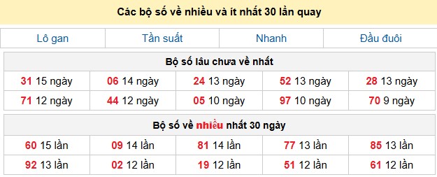 Các bộ số về nhiều và ít nhất 30 lần quay