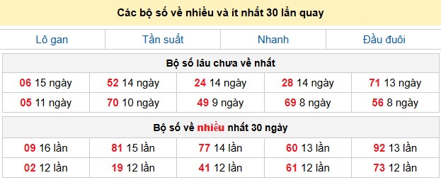 Các bộ số về nhiều và ít nhất 30 lần quay