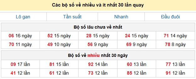 Các bộ số về nhiều và ít nhất 30 lần quay