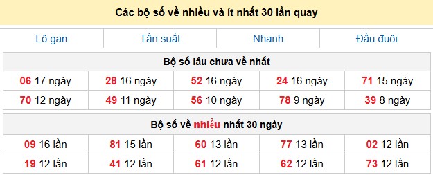 Các bộ số về nhiều và ít nhất 30 lần quay