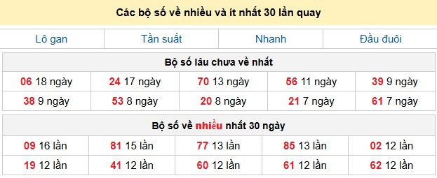 Các bộ số về nhiều và ít nhất 30 lần quay