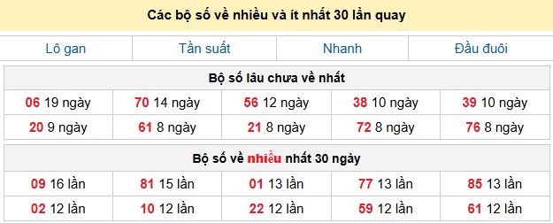 Các bộ số về nhiều và ít nhất 30 lần quay