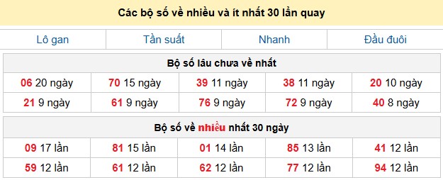 Các bộ số về nhiều và ít nhất 30 lần quay