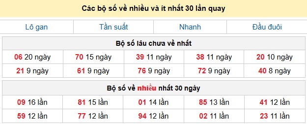 Các bộ số về nhiều và ít nhất 30 lần quay