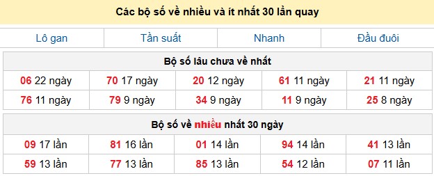 Thống kê giải đặc biệt 30 ngày từ 26-01-2026 tới 28-02-2026