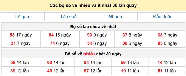 Các bộ số về nhiều và ít nhất 30 lần quay