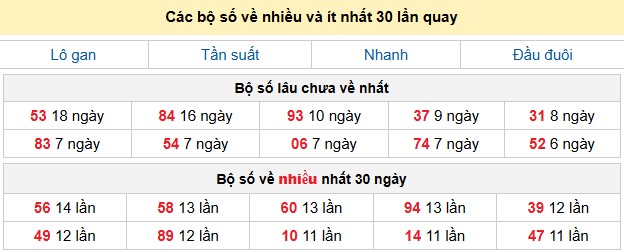 Các bộ số về nhiều và ít nhất 30 lần quay
