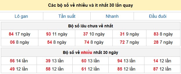 Thống kê giải đặc biệt 30 ngày từ 12-01-2026 tới 10-02-2026