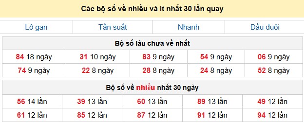 Các bộ số về nhiều và ít nhất 30 lần quay