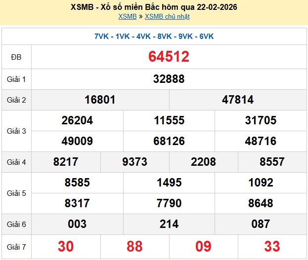 Kết quả xổ số Miền Bắc kỳ trước