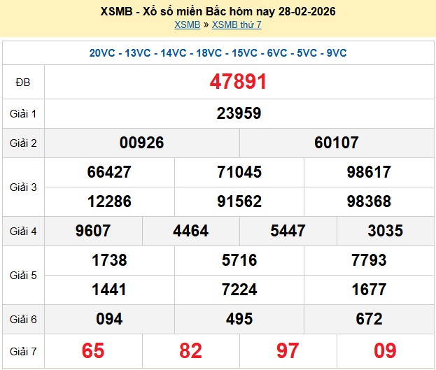 Kết quả xổ số Miền Bắc kỳ trước