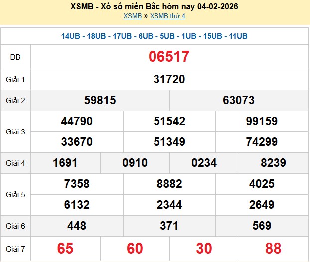 Kết quả xổ số Miền Bắc kỳ trước