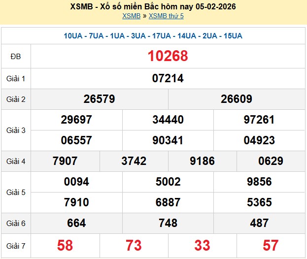 Kết quả xổ số Miền Bắc kỳ trước