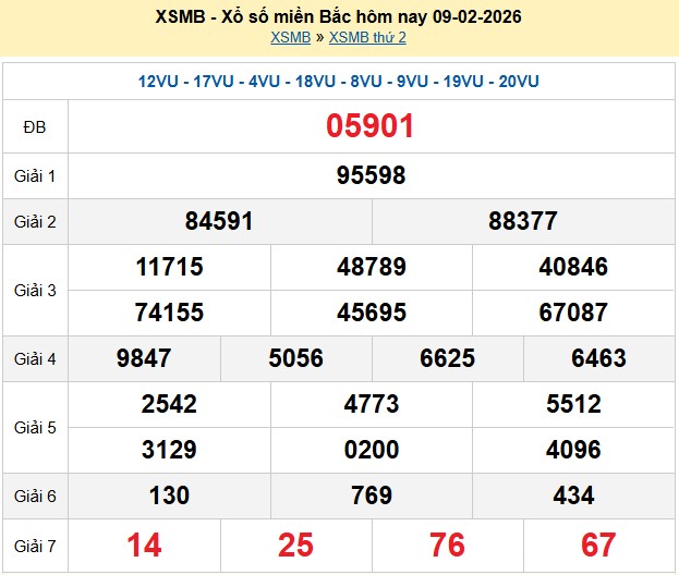 Kết quả xổ số Miền Bắc kỳ trước