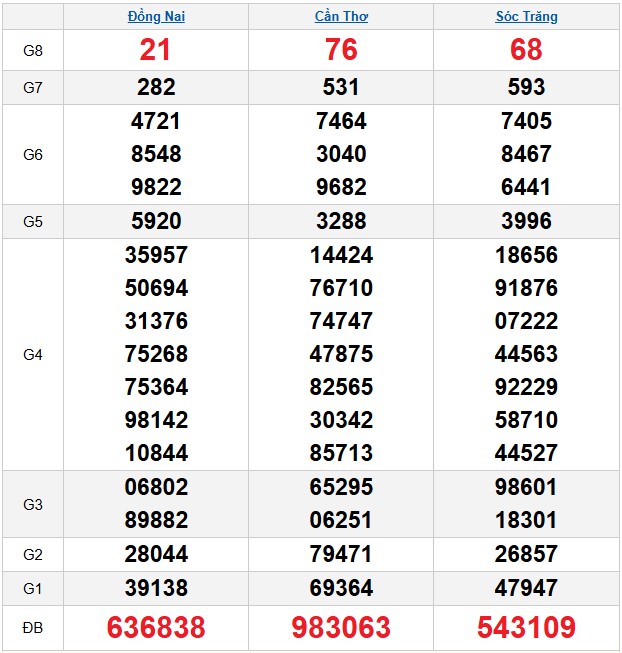Kết quả xổ số Miền Nam kỳ trước