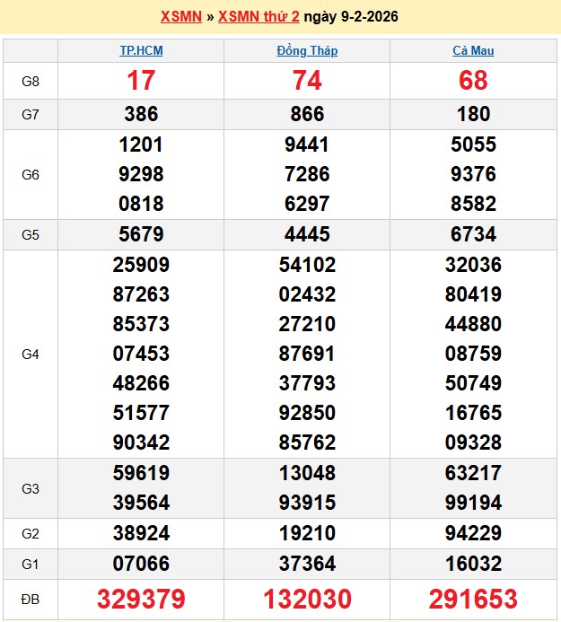 Kết quả xổ số Miền Nam kỳ trước