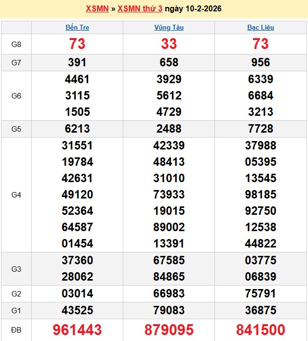 Kết quả xổ số Miền Nam kỳ trước