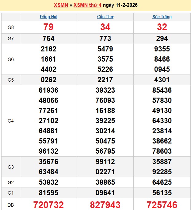 Kết quả xổ số Miền Nam kỳ trước