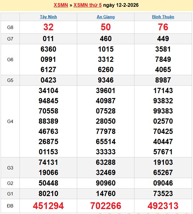 Kết quả xổ số Miền Nam kỳ trước