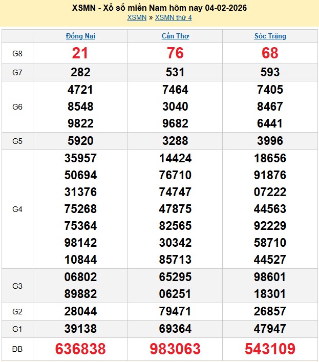 Kết quả xổ số Miền Nam kỳ trước