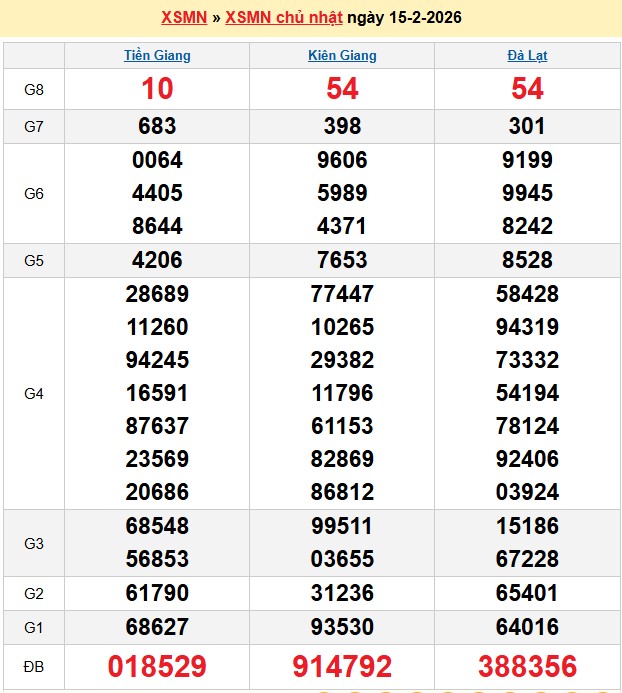 Kết quả xổ số Miền Nam kỳ trước