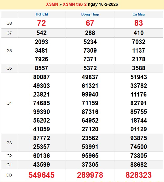 Kết quả xổ số Miền Nam kỳ trước