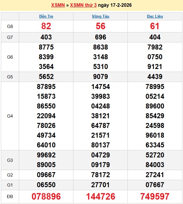 Kết quả xổ số Miền Nam kỳ trước
