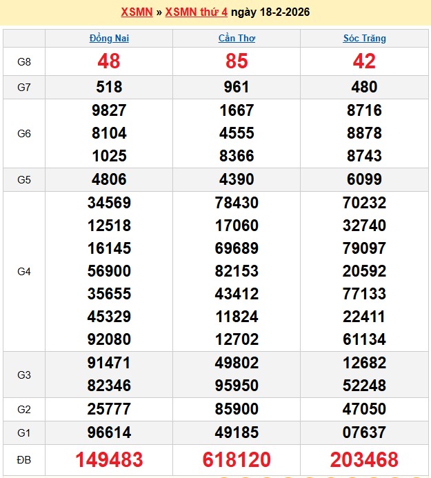 Kết quả xổ số Miền Nam kỳ trước