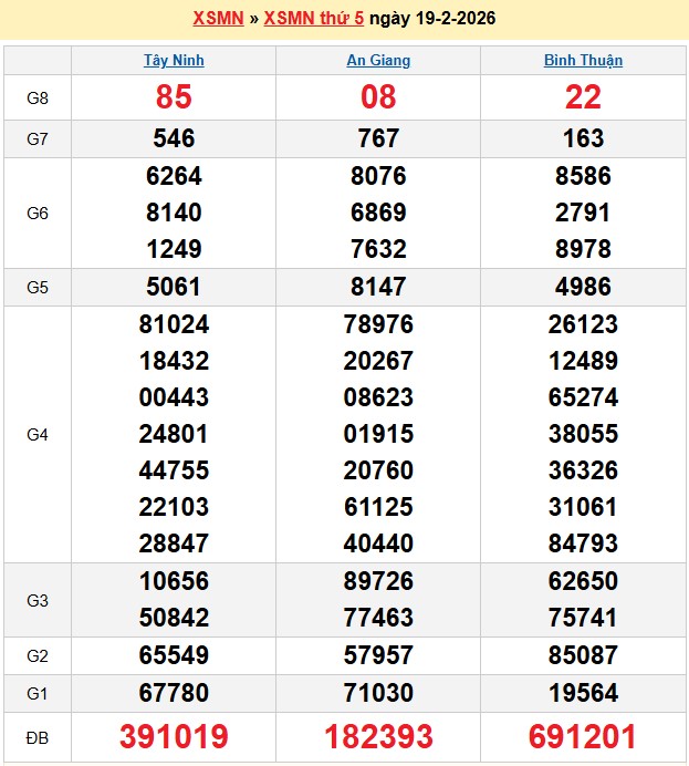 Kết quả xổ số Miền Nam kỳ trước