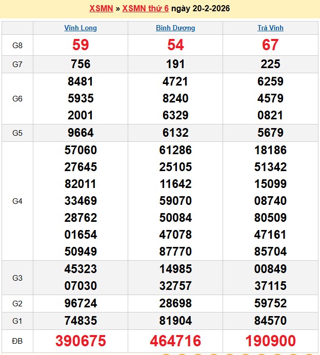 Kết quả xổ số Miền Nam kỳ trước